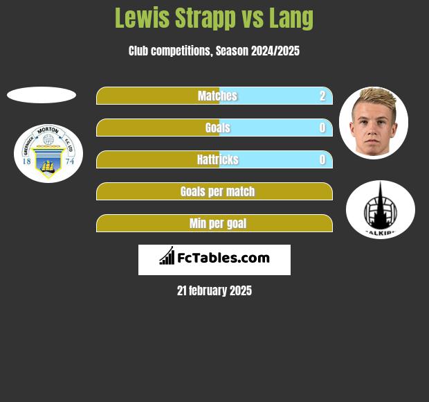 Lewis Strapp vs Lang h2h player stats