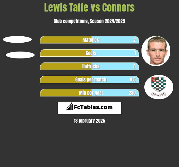 Lewis Taffe vs Connors h2h player stats