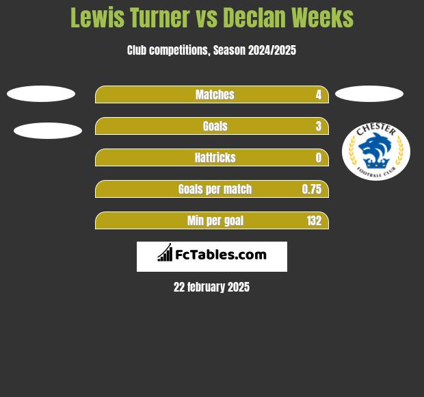 Lewis Turner vs Declan Weeks h2h player stats