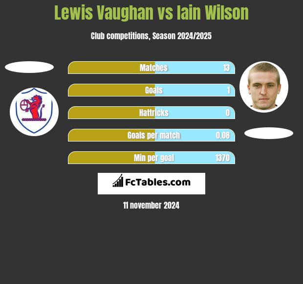 Lewis Vaughan vs Iain Wilson h2h player stats