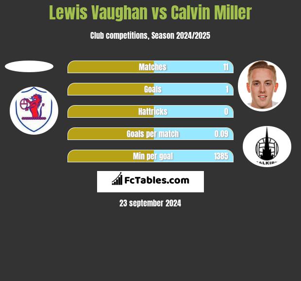 Lewis Vaughan vs Calvin Miller h2h player stats