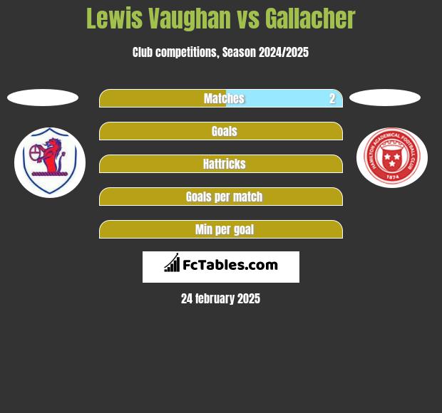 Lewis Vaughan vs Gallacher h2h player stats