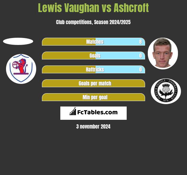 Lewis Vaughan vs Ashcroft h2h player stats