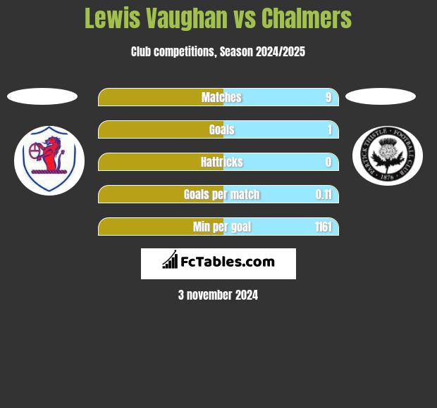 Lewis Vaughan vs Chalmers h2h player stats