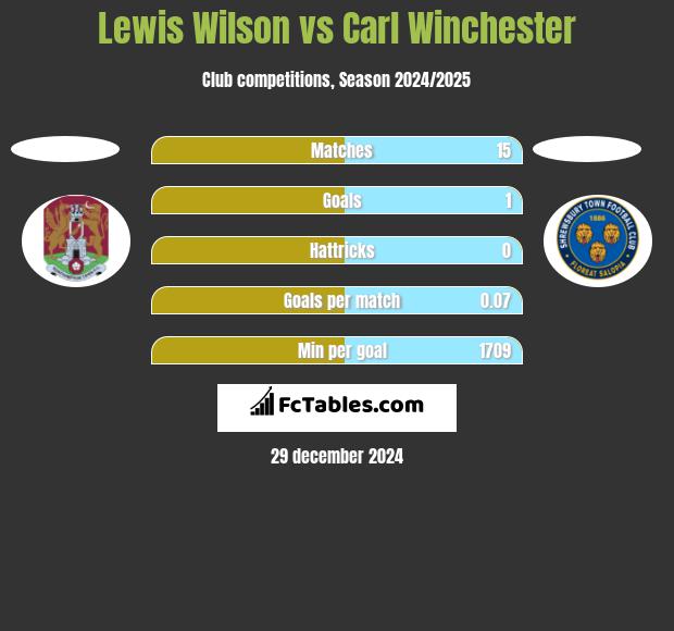 Lewis Wilson vs Carl Winchester h2h player stats