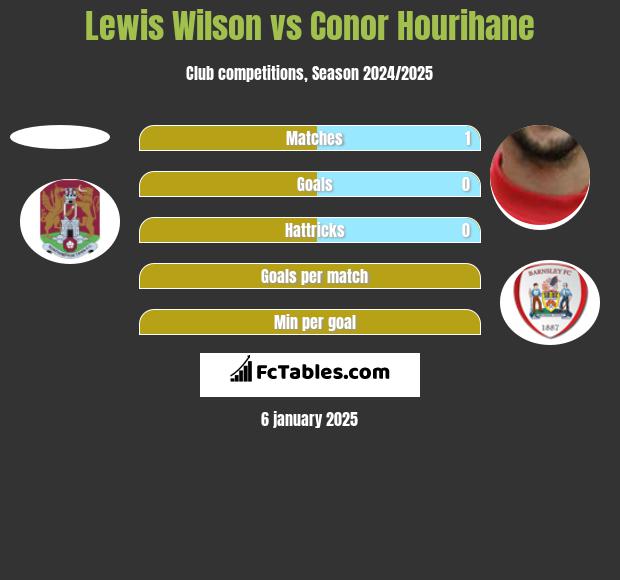 Lewis Wilson vs Conor Hourihane h2h player stats