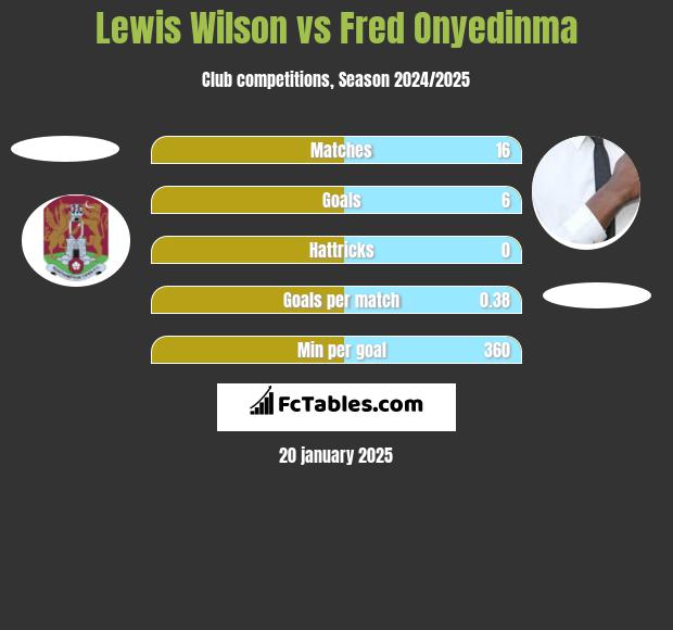 Lewis Wilson vs Fred Onyedinma h2h player stats