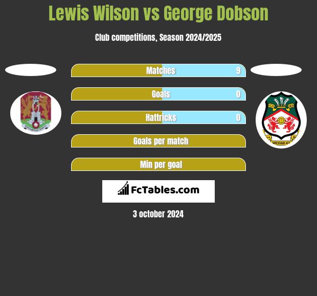 Lewis Wilson vs George Dobson h2h player stats