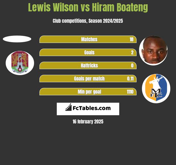 Lewis Wilson vs Hiram Boateng h2h player stats