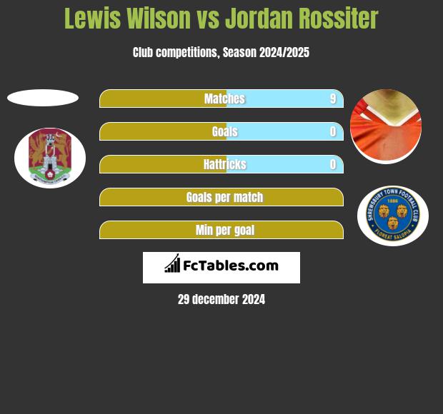 Lewis Wilson vs Jordan Rossiter h2h player stats