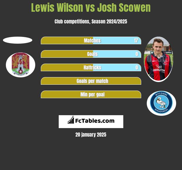 Lewis Wilson vs Josh Scowen h2h player stats