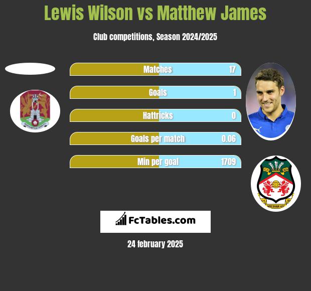 Lewis Wilson vs Matthew James h2h player stats