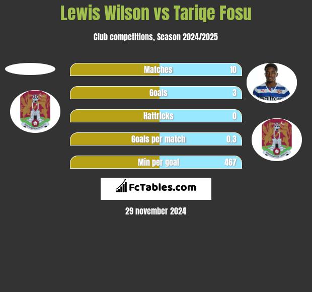 Lewis Wilson vs Tariqe Fosu h2h player stats