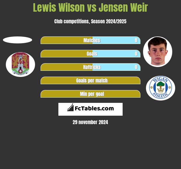 Lewis Wilson vs Jensen Weir h2h player stats