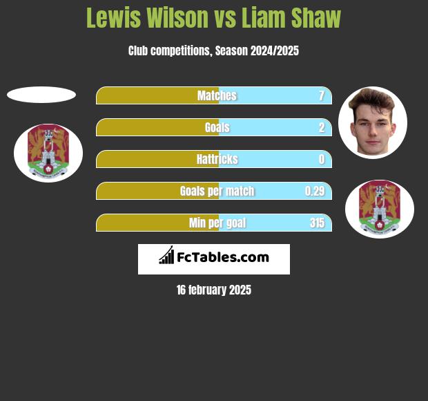 Lewis Wilson vs Liam Shaw h2h player stats