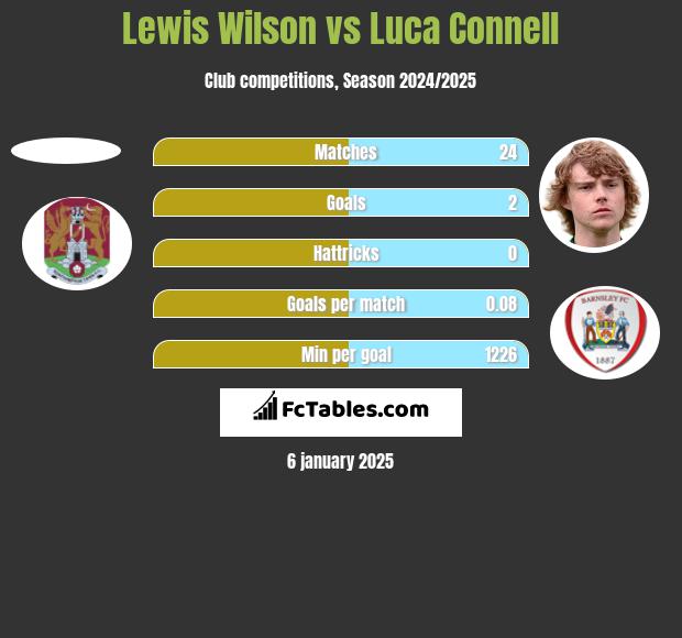 Lewis Wilson vs Luca Connell h2h player stats