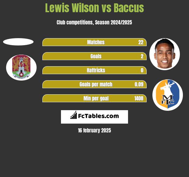 Lewis Wilson vs Baccus h2h player stats