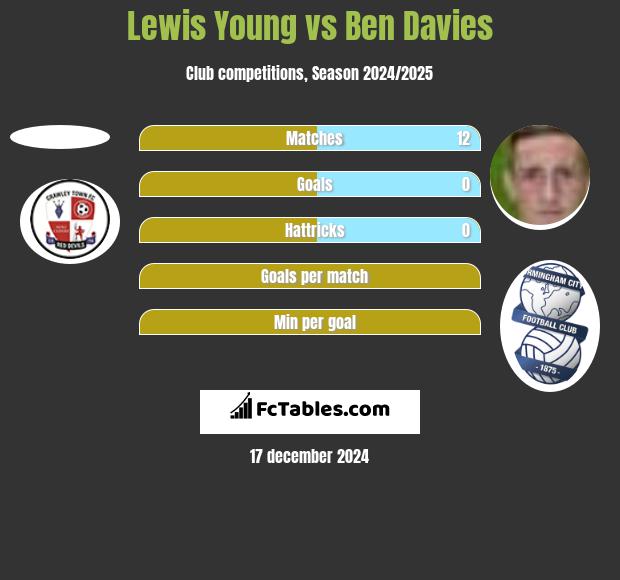 Lewis Young vs Ben Davies h2h player stats