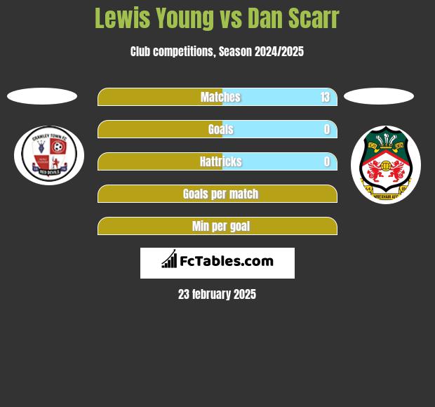 Lewis Young vs Dan Scarr h2h player stats