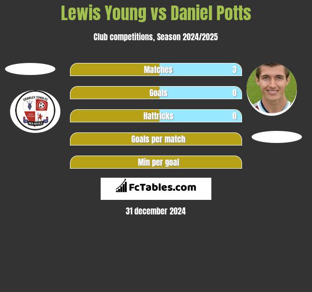 Lewis Young vs Daniel Potts h2h player stats