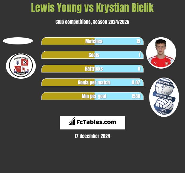 Lewis Young vs Krystian Bielik h2h player stats