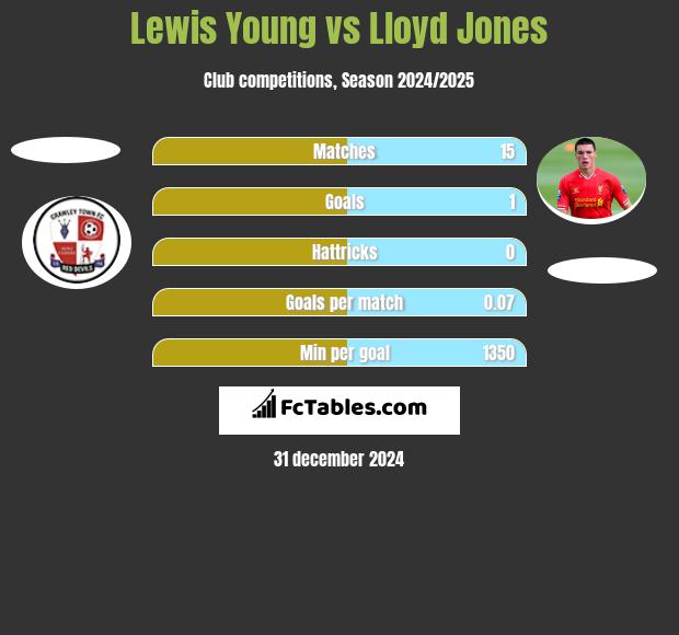 Lewis Young vs Lloyd Jones h2h player stats