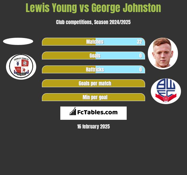 Lewis Young vs George Johnston h2h player stats