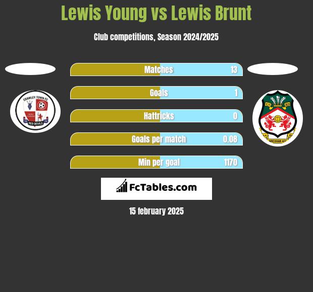 Lewis Young vs Lewis Brunt h2h player stats