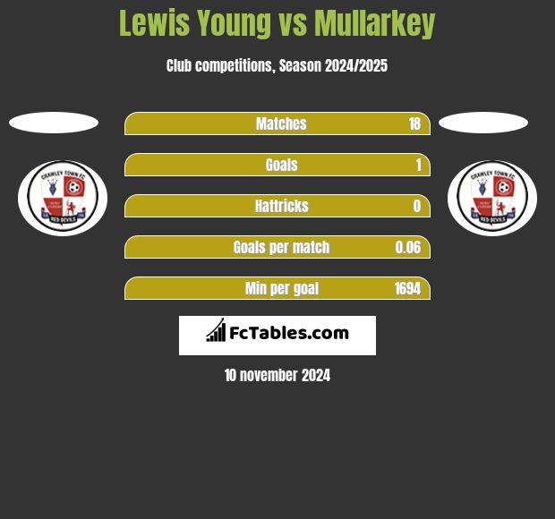 Lewis Young vs Mullarkey h2h player stats