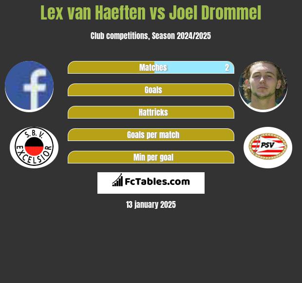 Lex van Haeften vs Joel Drommel h2h player stats