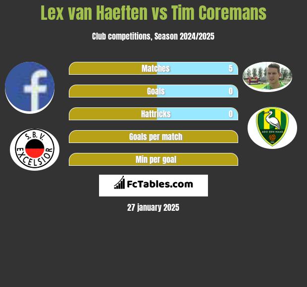 Lex van Haeften vs Tim Coremans h2h player stats