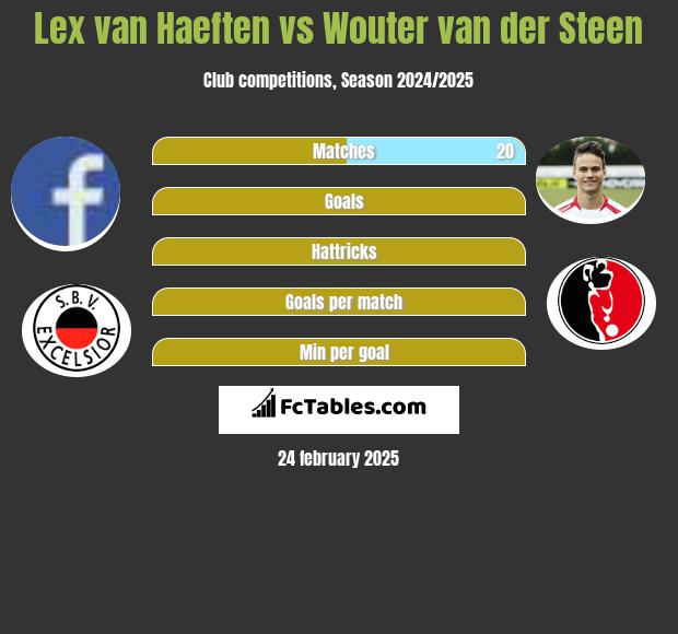 Lex van Haeften vs Wouter van der Steen h2h player stats