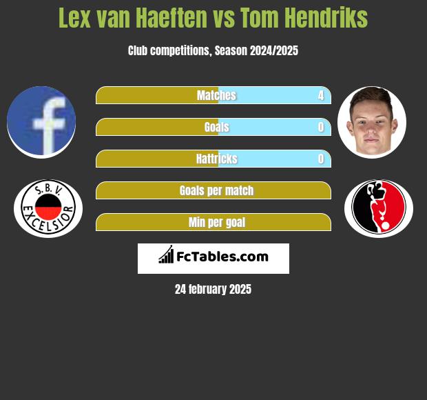 Lex van Haeften vs Tom Hendriks h2h player stats