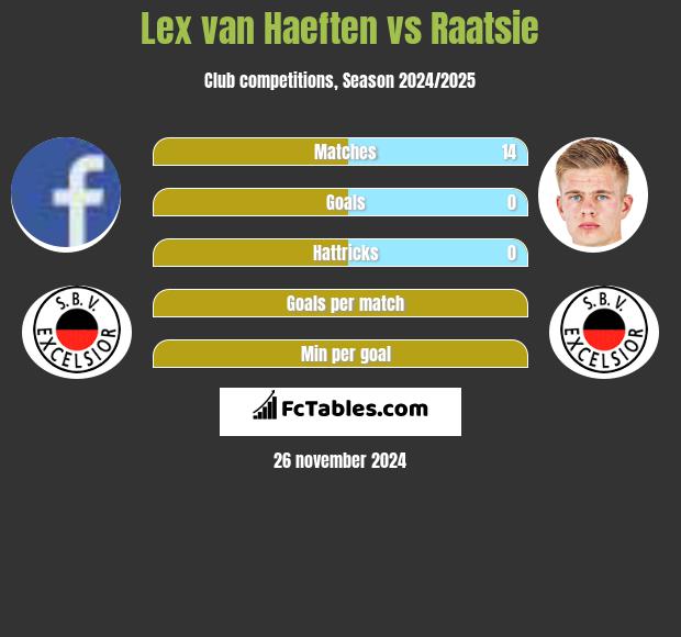 Lex van Haeften vs Raatsie h2h player stats