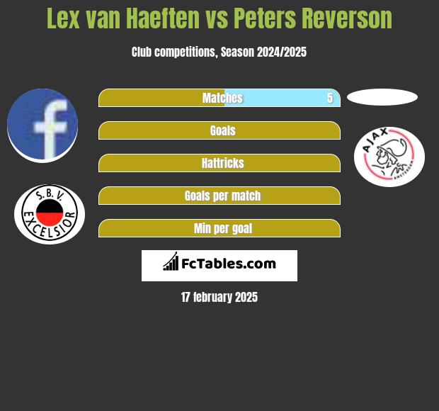 Lex van Haeften vs Peters Reverson h2h player stats