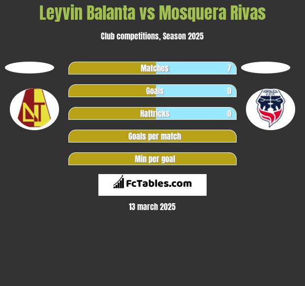 Leyvin Balanta vs Mosquera Rivas h2h player stats