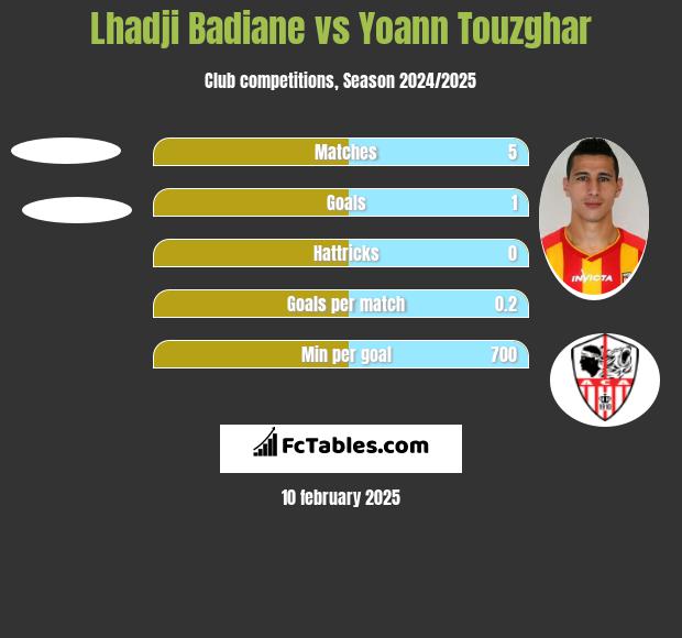 Lhadji Badiane vs Yoann Touzghar h2h player stats