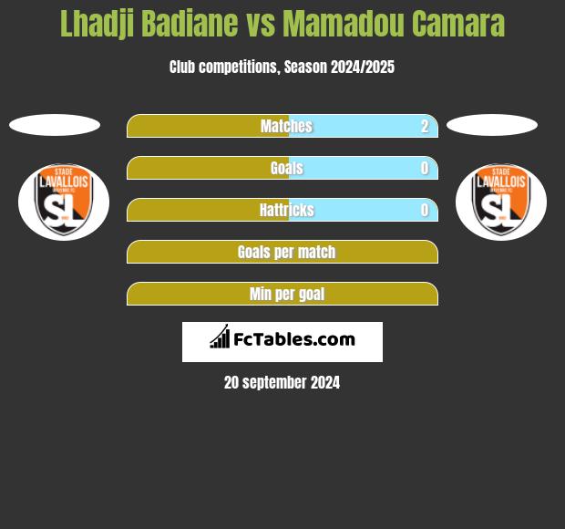 Lhadji Badiane vs Mamadou Camara h2h player stats