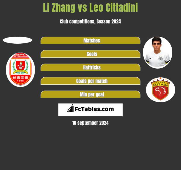 Li Zhang vs Leo Cittadini h2h player stats