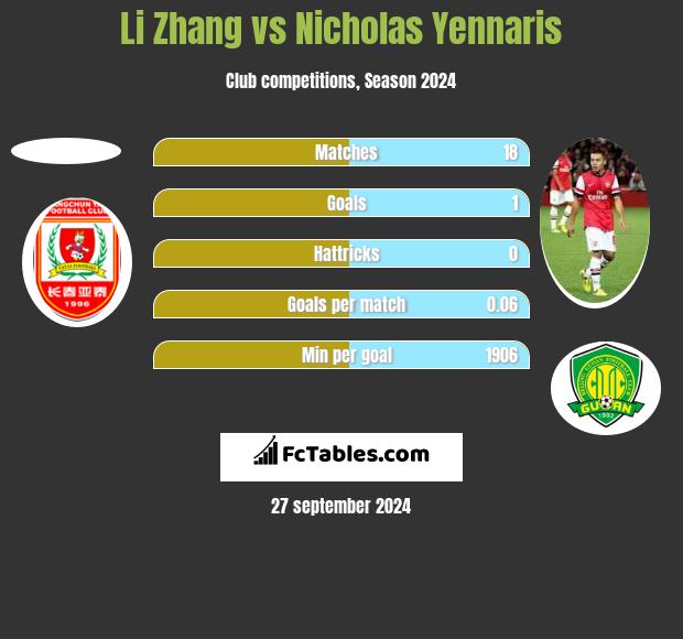 Li Zhang vs Nicholas Yennaris h2h player stats