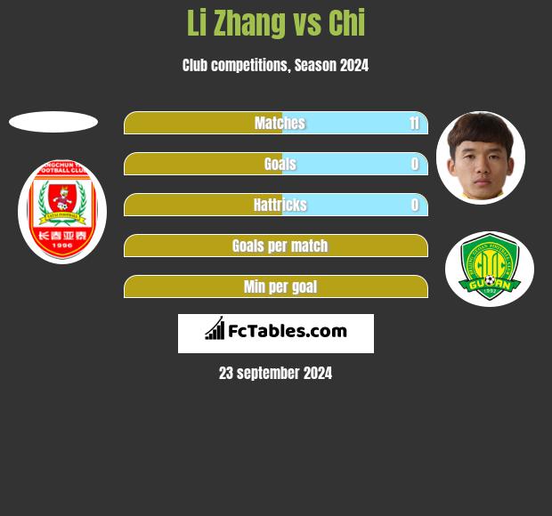 Li Zhang vs Chi h2h player stats