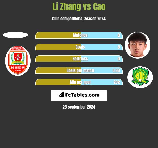 Li Zhang vs Cao h2h player stats