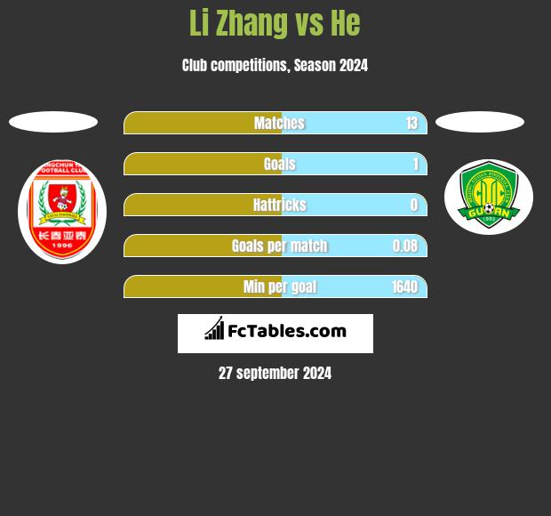 Li Zhang vs He h2h player stats