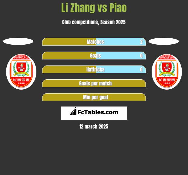 Li Zhang vs Piao h2h player stats