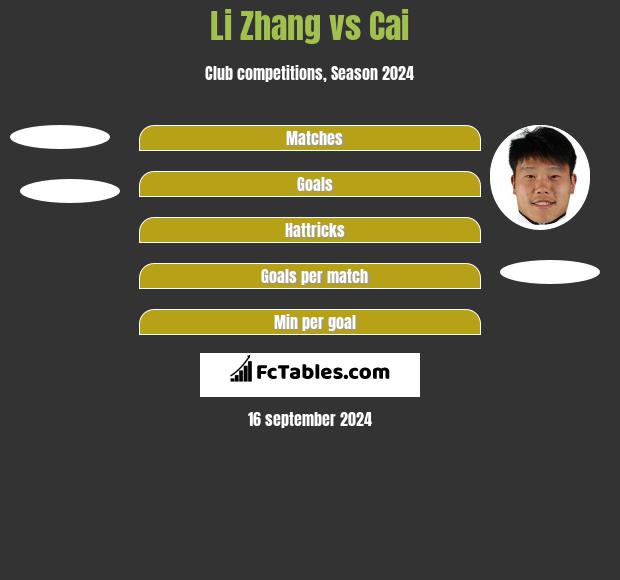 Li Zhang vs Cai h2h player stats