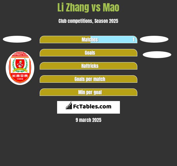 Li Zhang vs Mao h2h player stats