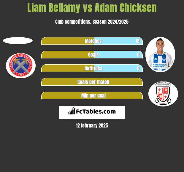 Liam Bellamy vs Adam Chicksen h2h player stats