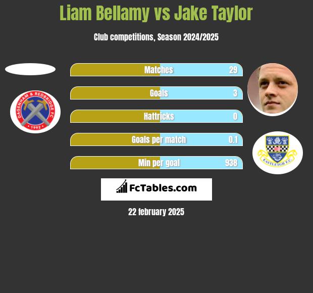 Liam Bellamy vs Jake Taylor h2h player stats