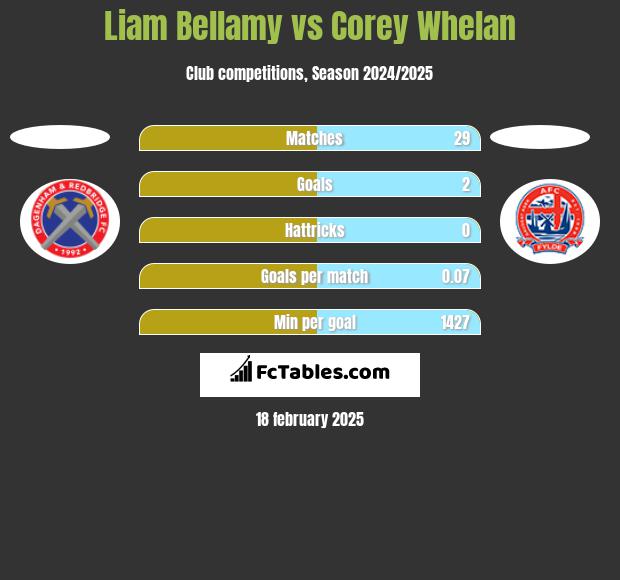 Liam Bellamy vs Corey Whelan h2h player stats