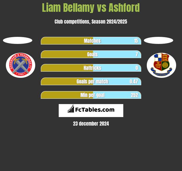 Liam Bellamy vs Ashford h2h player stats